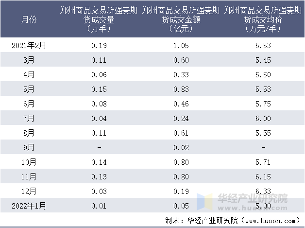 2021-2022年郑州商品交易所强麦期货成交情况统计表