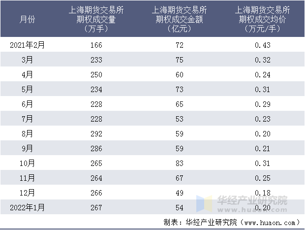 2021-2022年上海期货交易所期权成交情况统计表