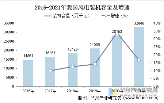 2016-2021年我国风电装机容量及增速