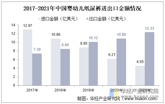 2017-2021年中国婴幼儿纸尿裤进出口金额情况