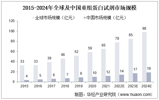 2015-2024年全球及中国重组蛋白试剂市场规模