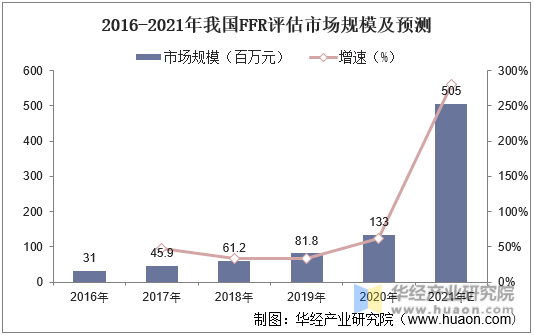2016-2021年我国FFR评估市场规模及预测