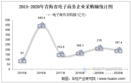 2015-2020年青海省电子商务企业采购额统计图