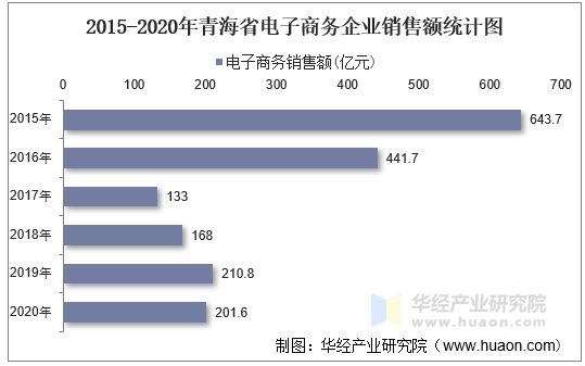 2015-2020年青海省电子商务企业销售额统计图