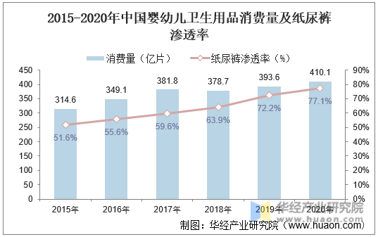2015-2020年中国婴幼儿卫生用品消费量及纸尿裤渗透率