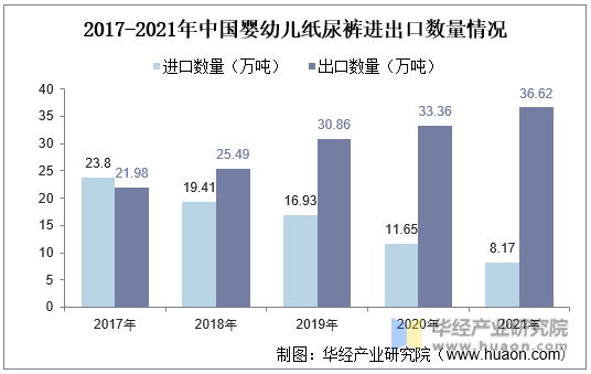 2017-2021年中国婴幼儿纸尿裤进出口数量情况