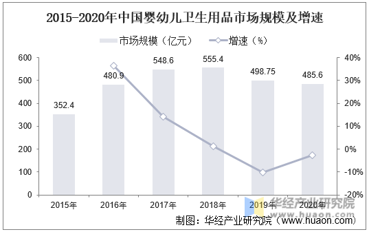 2015-2020年中国婴幼儿卫生用品市场规模及增速