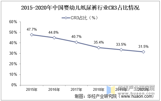 2015-2020年中国婴幼儿纸尿裤行业CR3占比情况