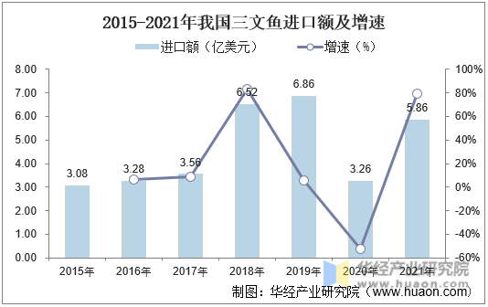 2015-2021年我国三文鱼进口额及增速