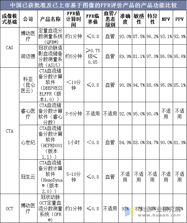 中国已获批准及已上市基于图像的FFR评价产品的产品功能比较