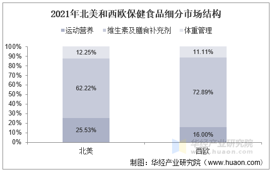 2021年北美和西欧保健食品细分市场结构