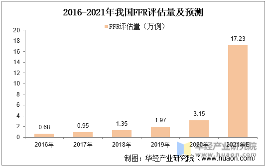 2016-2021年我国FFR评估量及预测