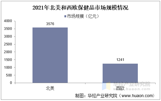 2021年北美和西欧保健品市场规模情况