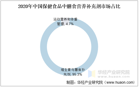 2020年中国保健食品中膳食补充剂市场占比