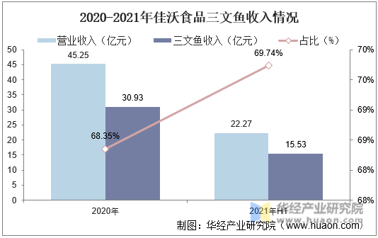 2020-2021年佳沃食品三文鱼收入情况