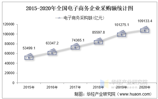 2015-2020年全国电子商务企业采购额统计图