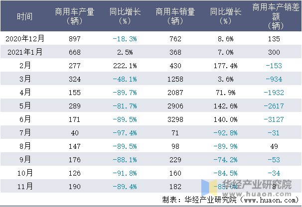 近一年现代商用汽车(中国)有限公司商用车产销量情况统计表