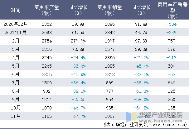 近一年徐州徐工汽车制造有限公司商用车产销量情况统计表