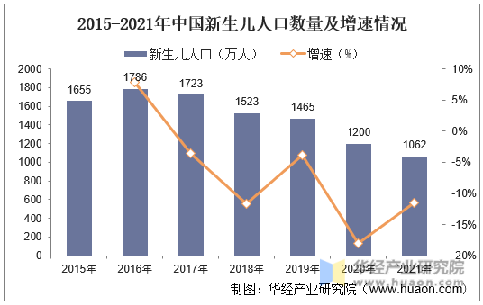 2015-2021年中国新生儿数量及增速情况