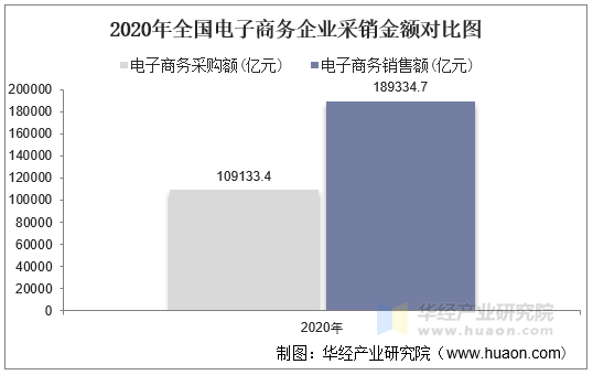 2020年全国电子商务企业采销金额对比图