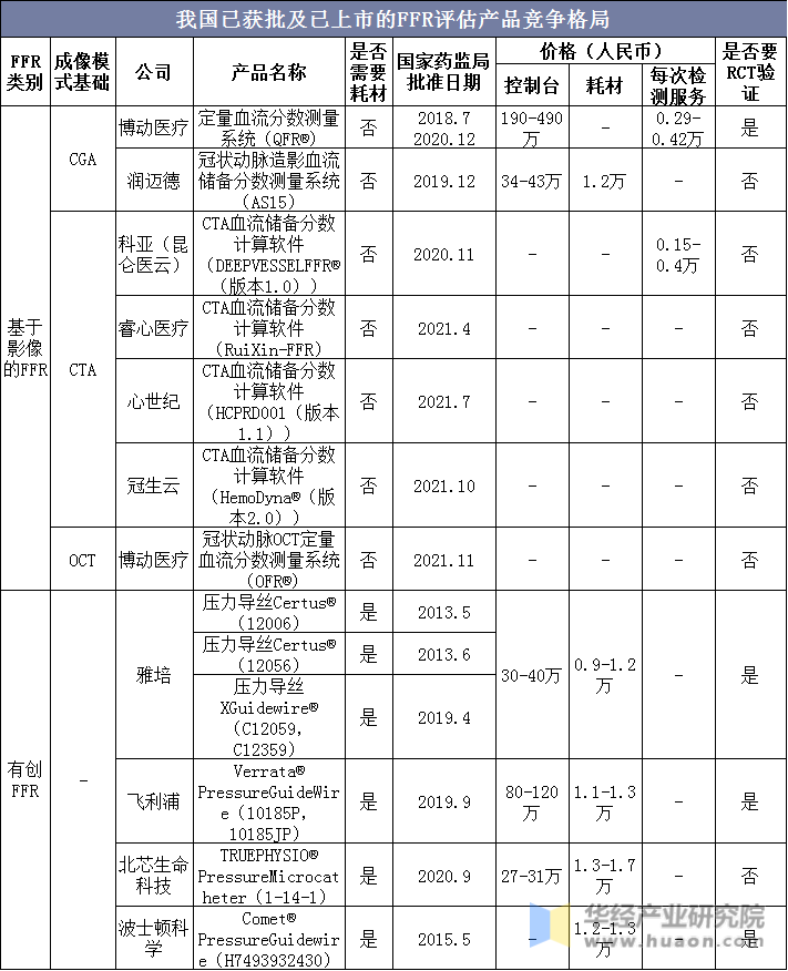 我国已获批及已上市的FFR评估产品竞争格局