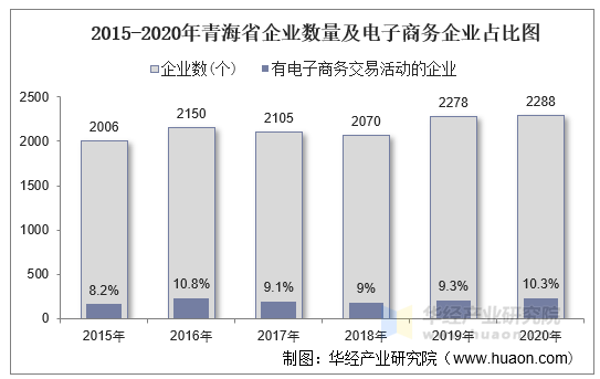 2015-2020年青海省企业数量及电子商务企业占比图