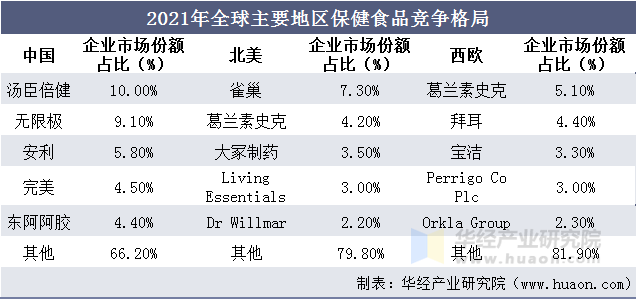 2021年全球主要地区保健食品竞争格局