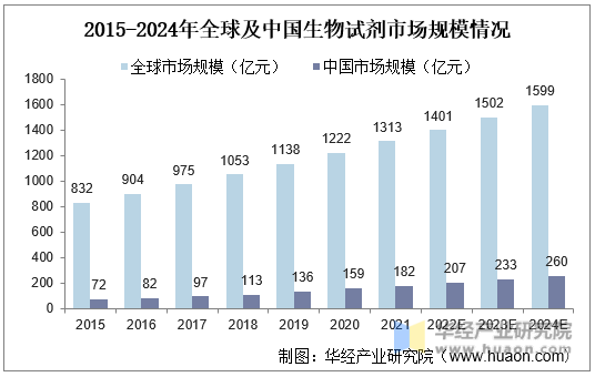 2015-2024年全球及中国生物试剂市场规模情况