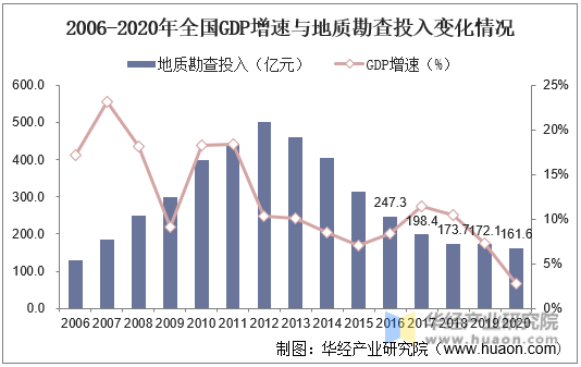2006-2020年全国GDP增速与地质勘查投入变化情况