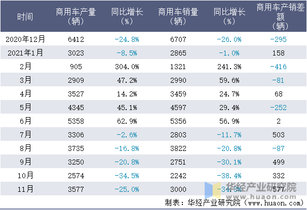 近一年宇通客车股份有限公司商用车产销量情况统计表