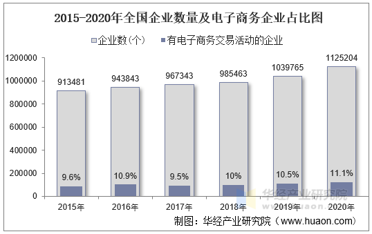 2015-2020年全国企业数量及电子商务企业占比图