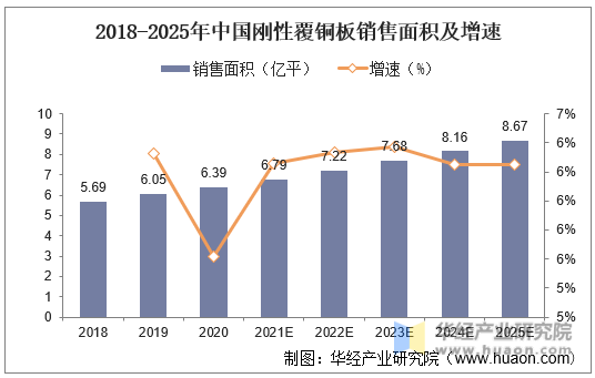 2018-2025年中国刚性覆铜板销售面积及增速