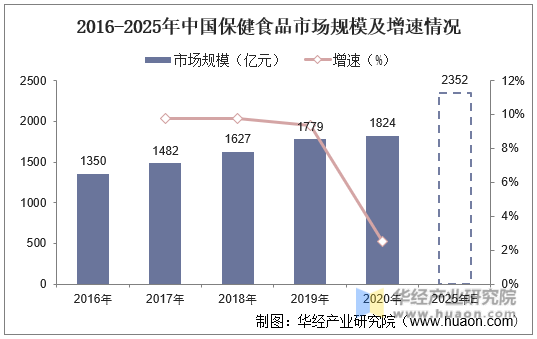 2016-2025年中国保健食品市场规模及增速情况