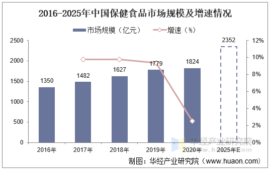 2016-2025年中国保健食品市场规模及增速情况