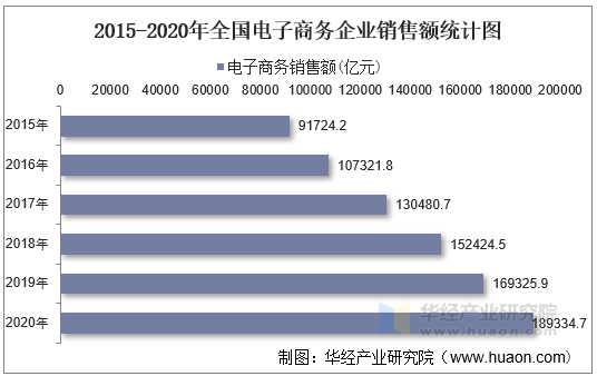 2015-2020年全国电子商务企业销售额统计图