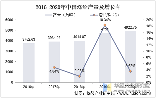 2016-2020年中国涤纶产量及增长率