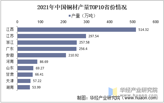 2021年中国铜材产量TOP10省份情况