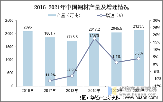 2016-2021年中国铜材产量及增速情况