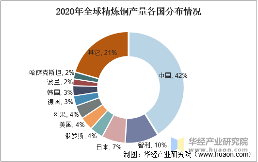 2020年全球精炼铜产量各国分布情况