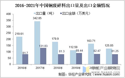 2016-2021年中国铜废碎料出口量及出口金额情况