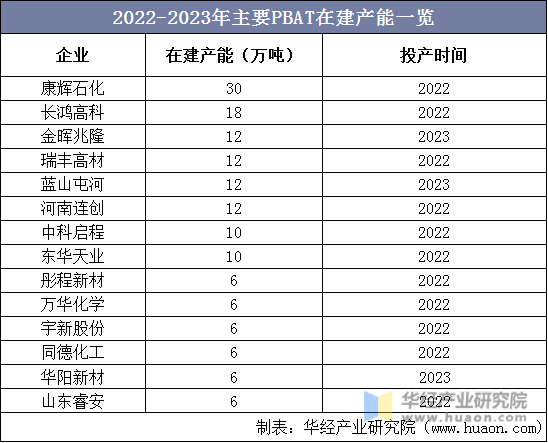 2022-2023年主要PBAT在建产能一览