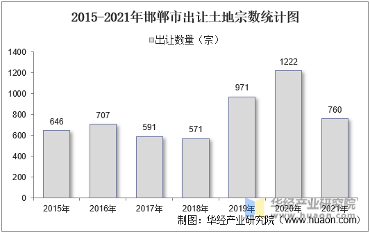 2015-2021年邯郸市出让土地宗数统计图