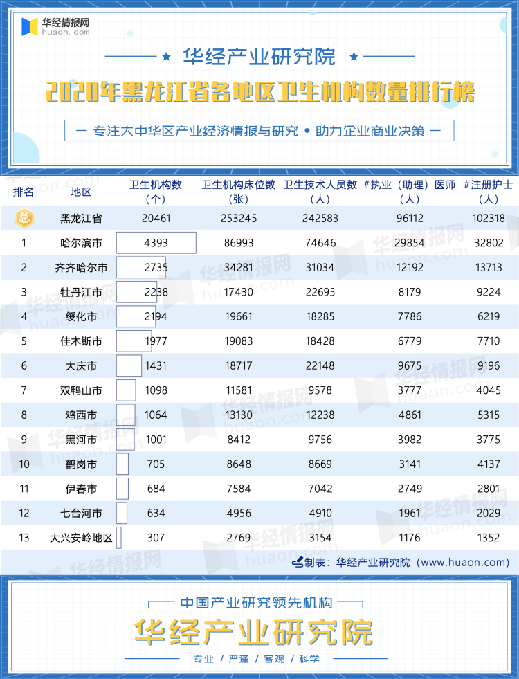 2020年黑龙江省各地区卫生机构数量排行榜