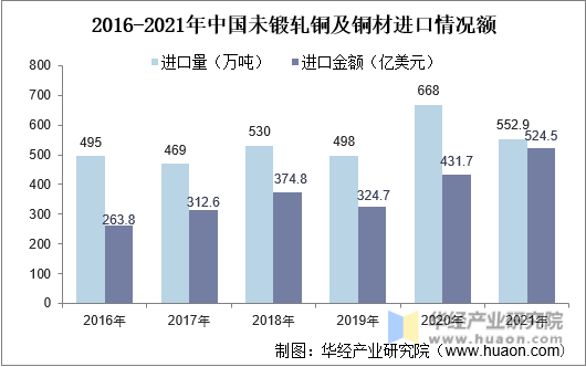 2016-2021年中国未锻轧铜及铜材进口情况