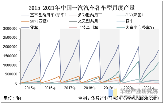 2015-2021年中国一汽汽车各车型月度产量