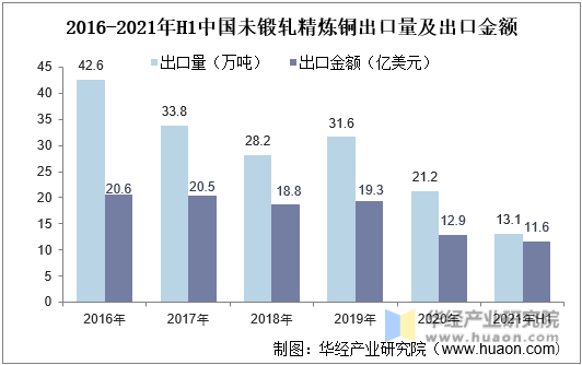 2016-2021年H1中国未锻轧精炼铜出口量及出口金额
