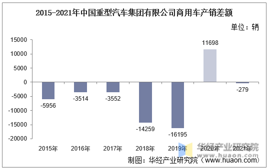 2015-2021年中国重型汽车集团有限公司商用车产销差额