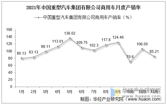 2021年中国重型汽车集团有限公司商用车月度产销率