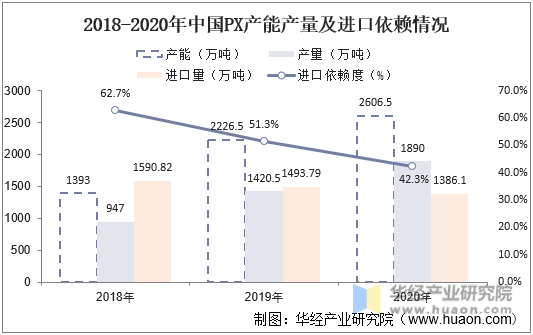 2018-2020年中国PX产能产量及进口依赖情况