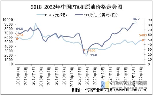 2018-2022年中国PTA和原油价格走势图